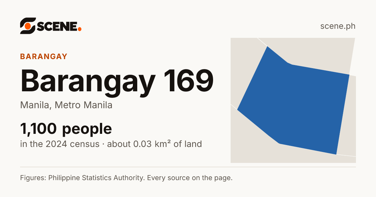 Barangay 169, Manila, barangay: 1,100 people in the 2024 census
