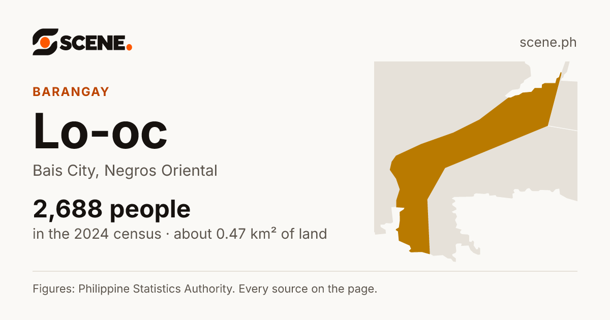 Lo-oc, Bais City, barangay: 2,688 people in the 2024 census