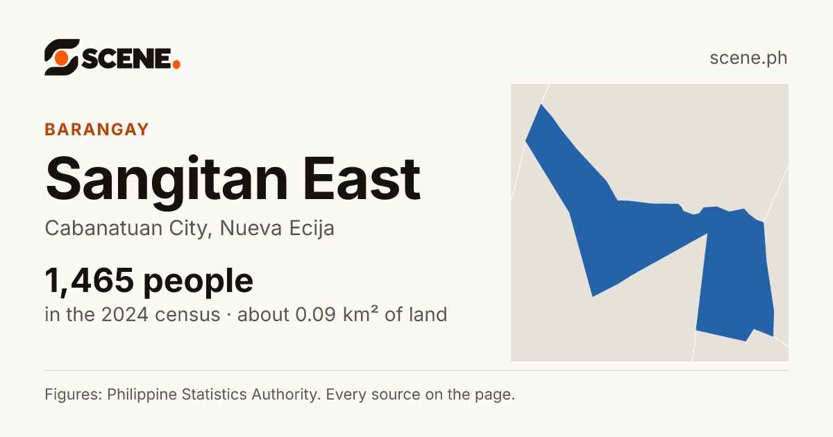 Sangitan East, Cabanatuan City, barangay: 1,465 people in the 2024 census
