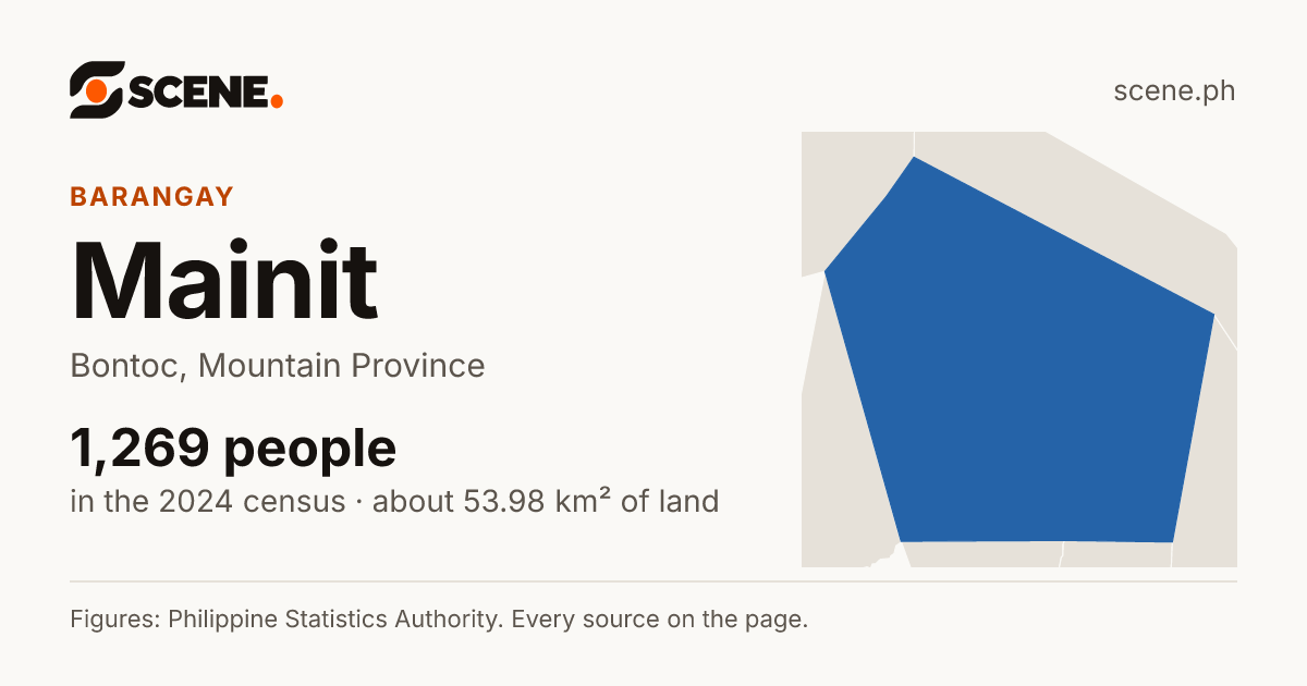Mainit, Bontoc, barangay: 1,269 people in the 2024 census