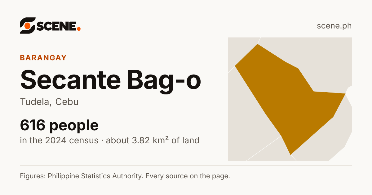 Secante Bag-o, Tudela, barangay: 616 people in the 2024 census