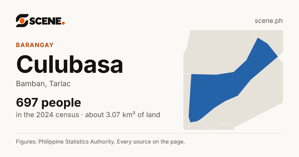 Culubasa, Bamban, barangay: 697 people in the 2024 census