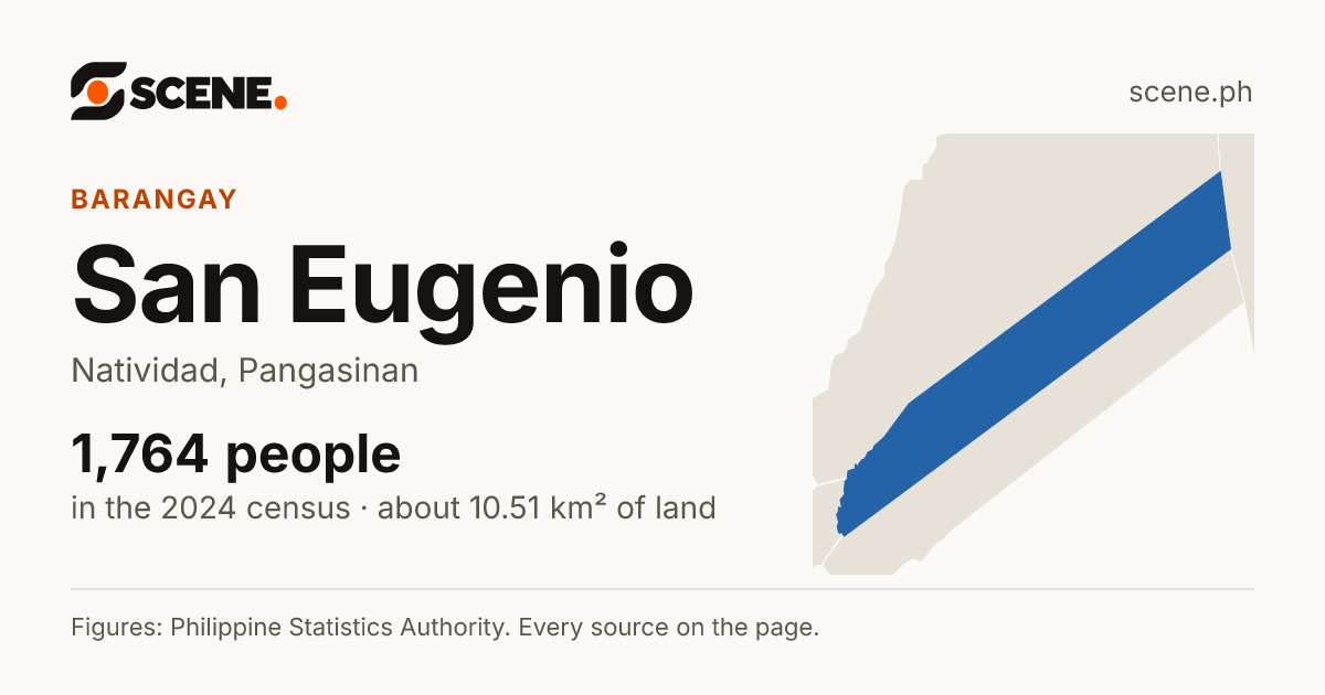 San Eugenio, Natividad, barangay: 1,764 people in the 2024 census