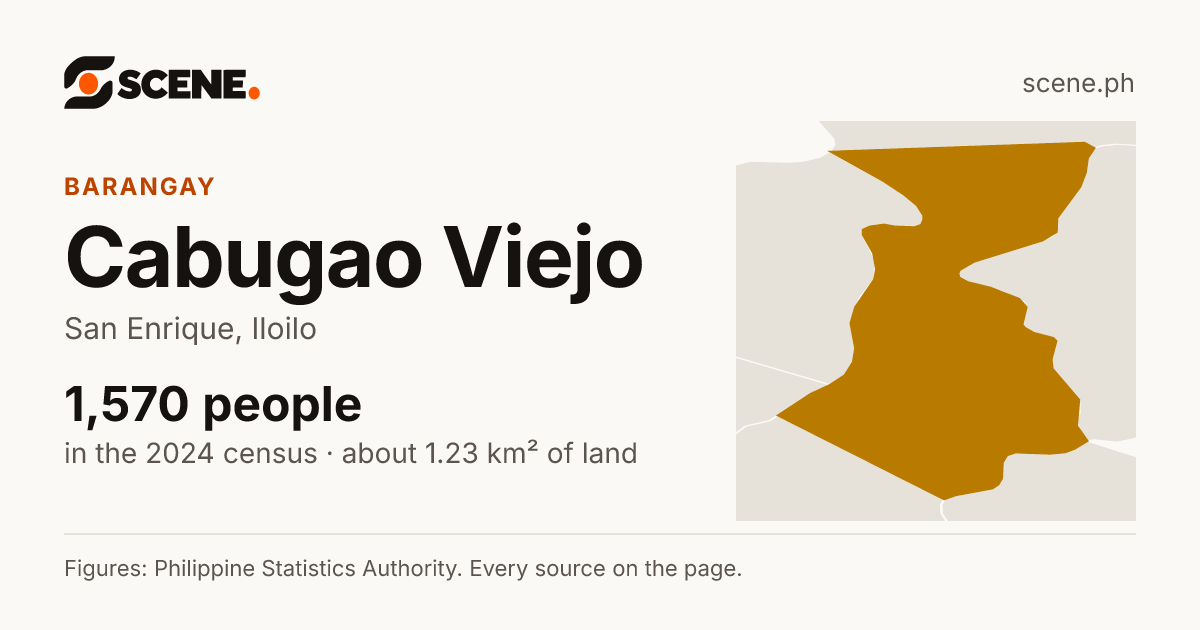 Cabugao Viejo, San Enrique, barangay: 1,570 people in the 2024 census