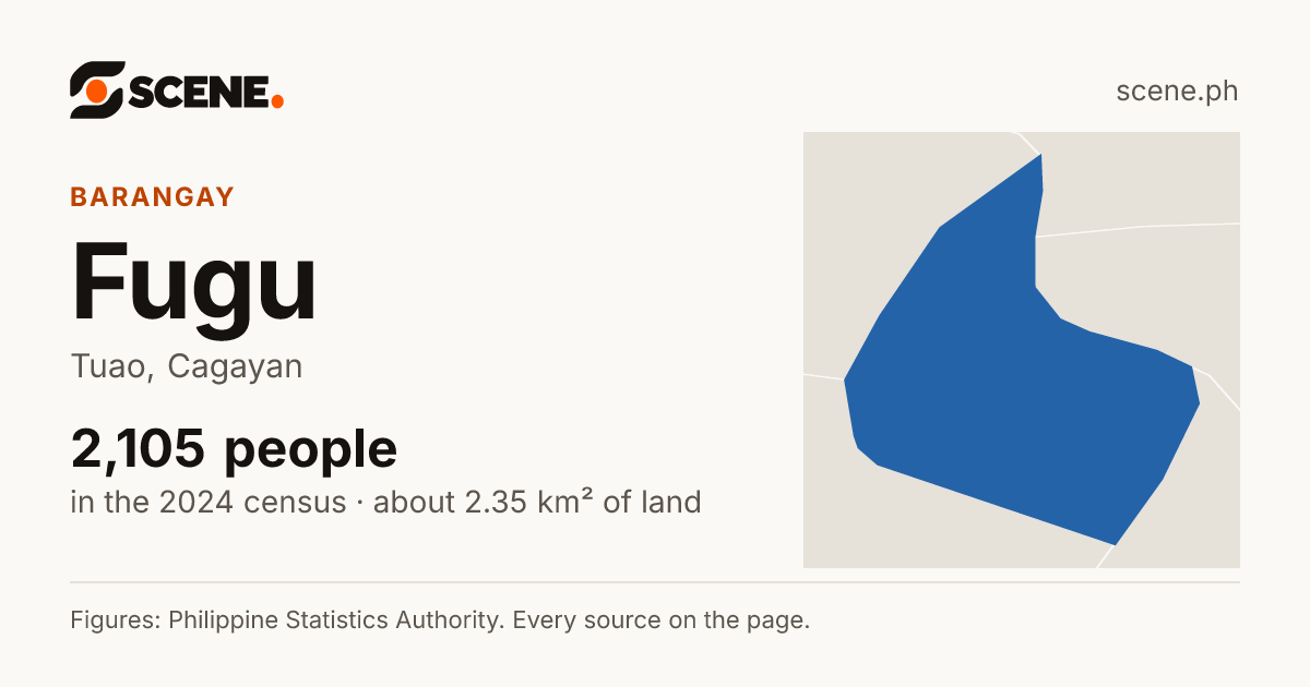 Fugu, Tuao, barangay: 2,105 people in the 2024 census