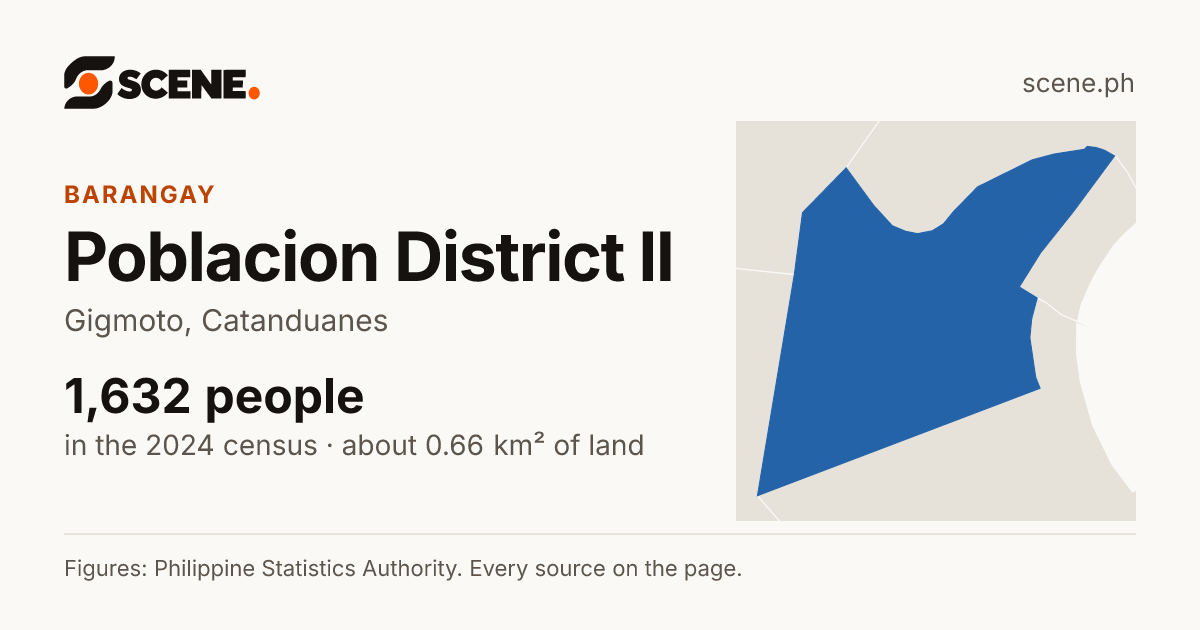 Poblacion District II, Gigmoto, barangay: 1,632 people in the 2024 census