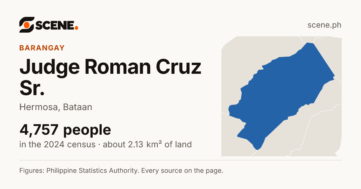 Judge Roman Cruz Sr., Hermosa, barangay: 4,757 people in the 2024 census