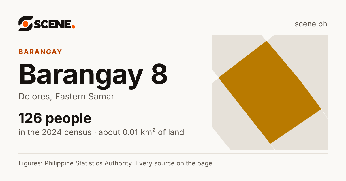 Barangay 8, Dolores, barangay: 126 people in the 2024 census