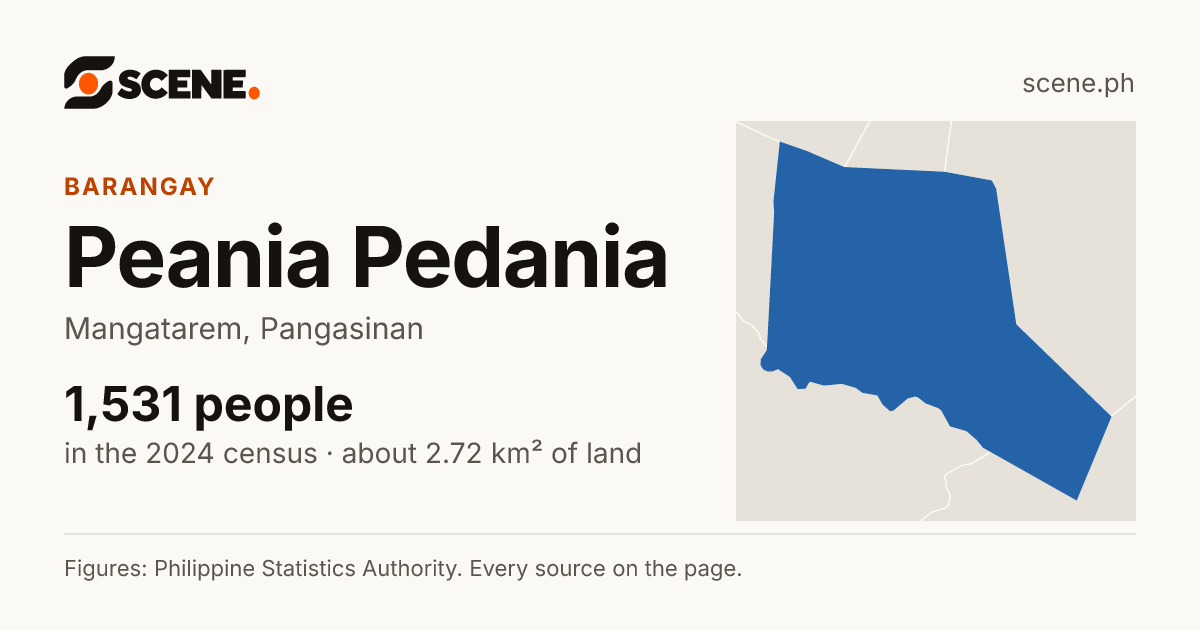 Peania Pedania, Mangatarem, barangay: 1,531 people in the 2024 census