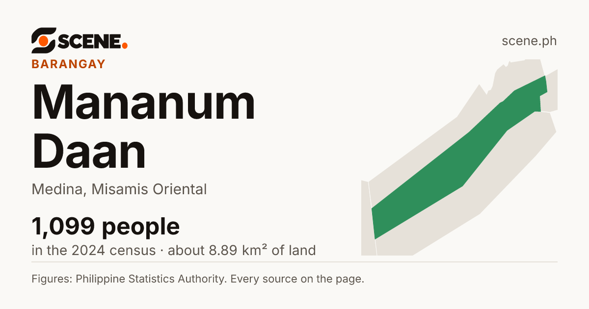 Mananum Daan, Medina, barangay: 1,099 people in the 2024 census