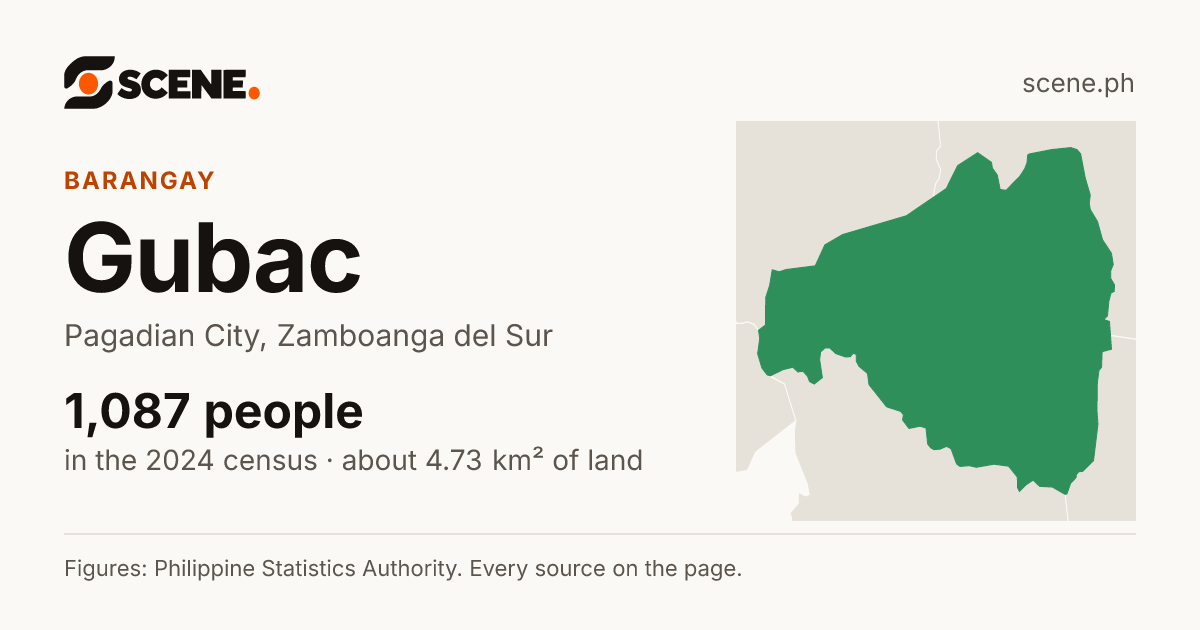 Gubac, Pagadian City, barangay: 1,087 people in the 2024 census