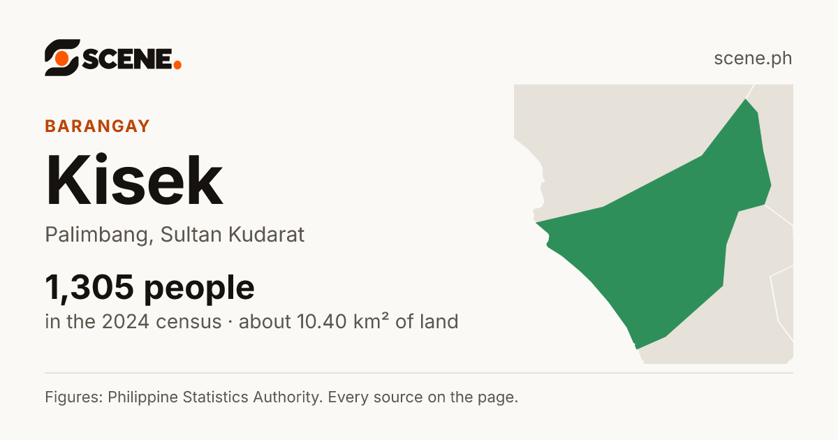 Kisek, Palimbang, barangay: 1,305 people in the 2024 census
