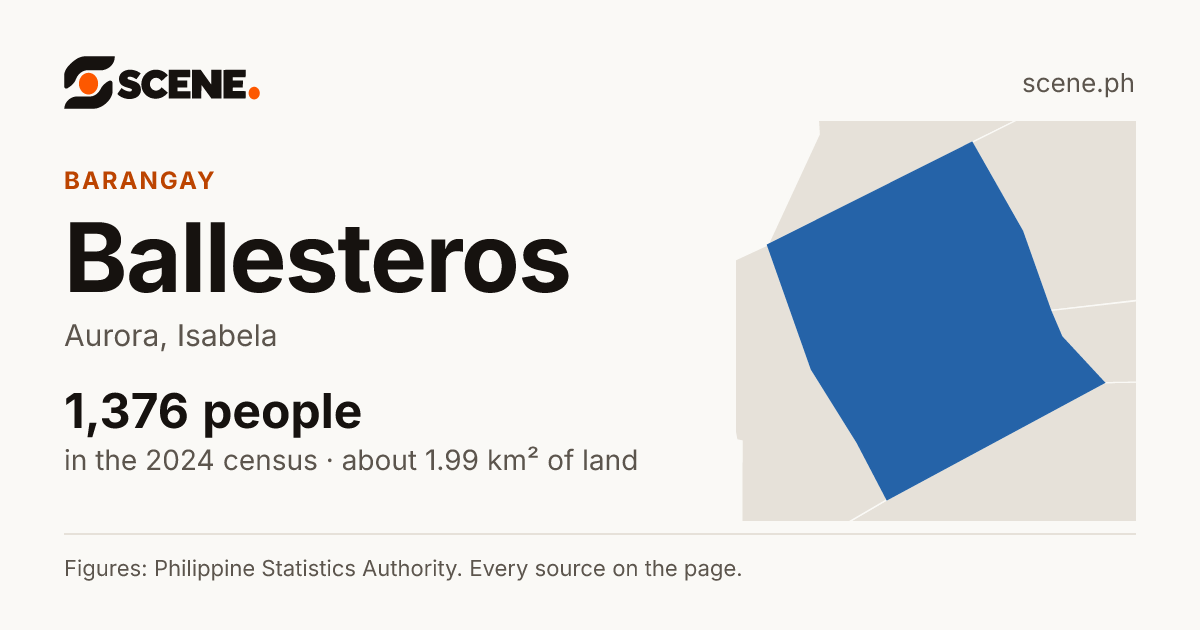 Ballesteros, Aurora, barangay: 1,376 people in the 2024 census