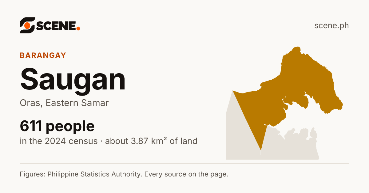 Saugan, Oras, barangay: 611 people in the 2024 census