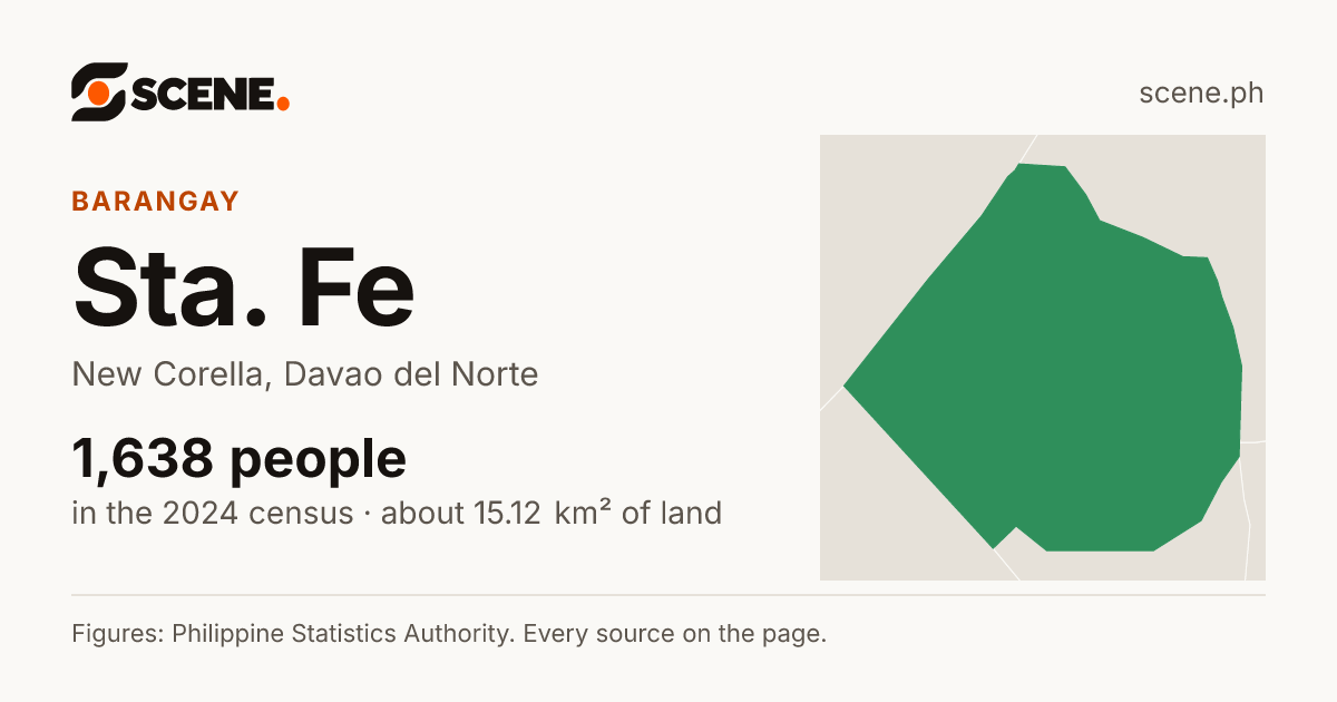 Sta. Fe, New Corella, barangay: 1,638 people in the 2024 census