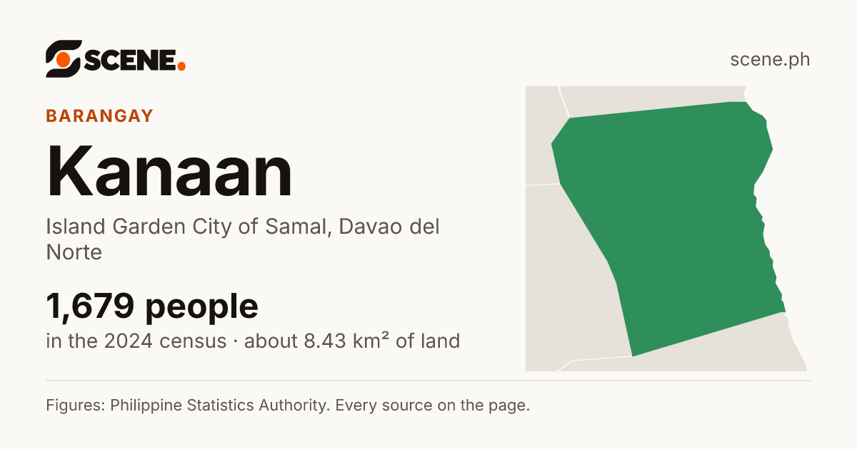 Kanaan, Island Garden City of Samal, barangay: 1,679 people in the 2024 census