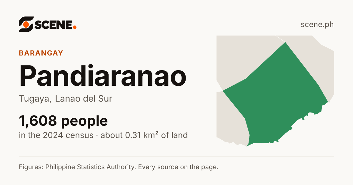 Pandiaranao, Tugaya, barangay: 1,608 people in the 2024 census