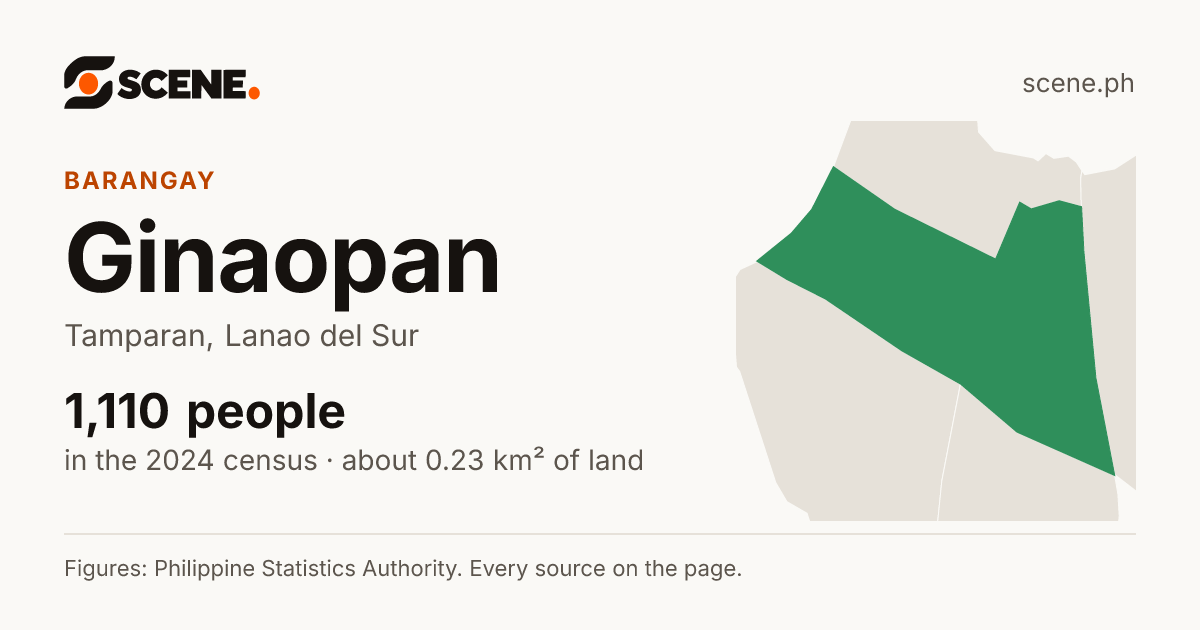 Ginaopan, Tamparan, barangay: 1,110 people in the 2024 census