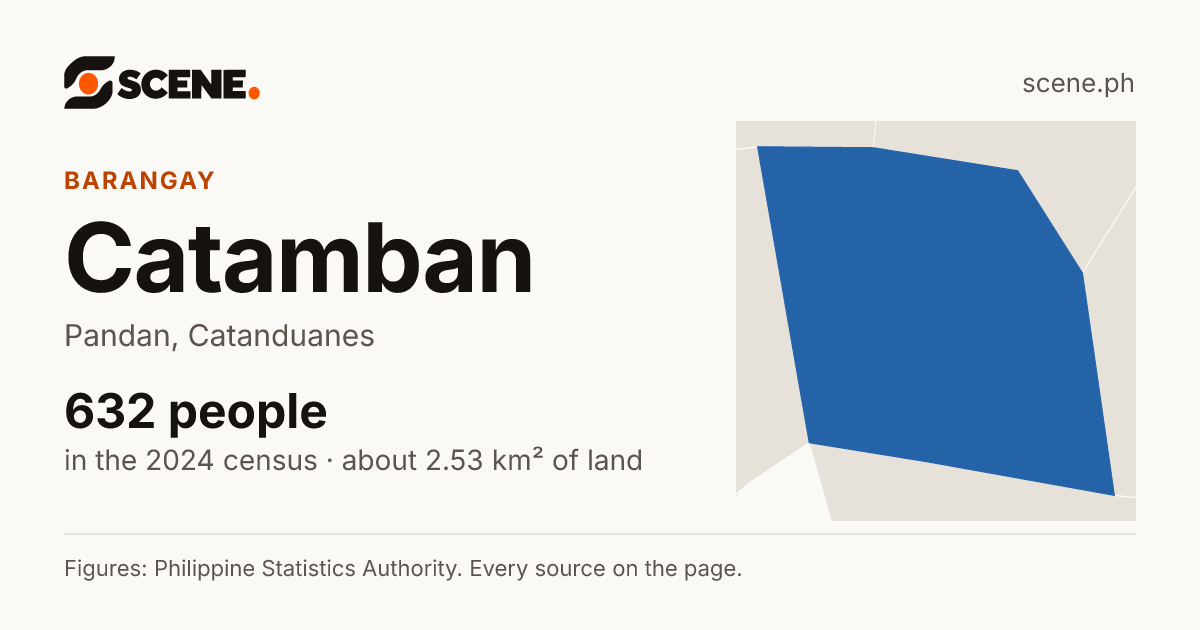 Catamban, Pandan, barangay: 632 people in the 2024 census