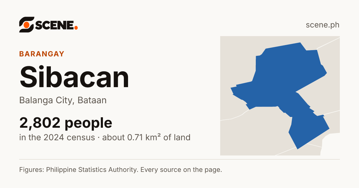 Sibacan, Balanga City, barangay: 2,802 people in the 2024 census
