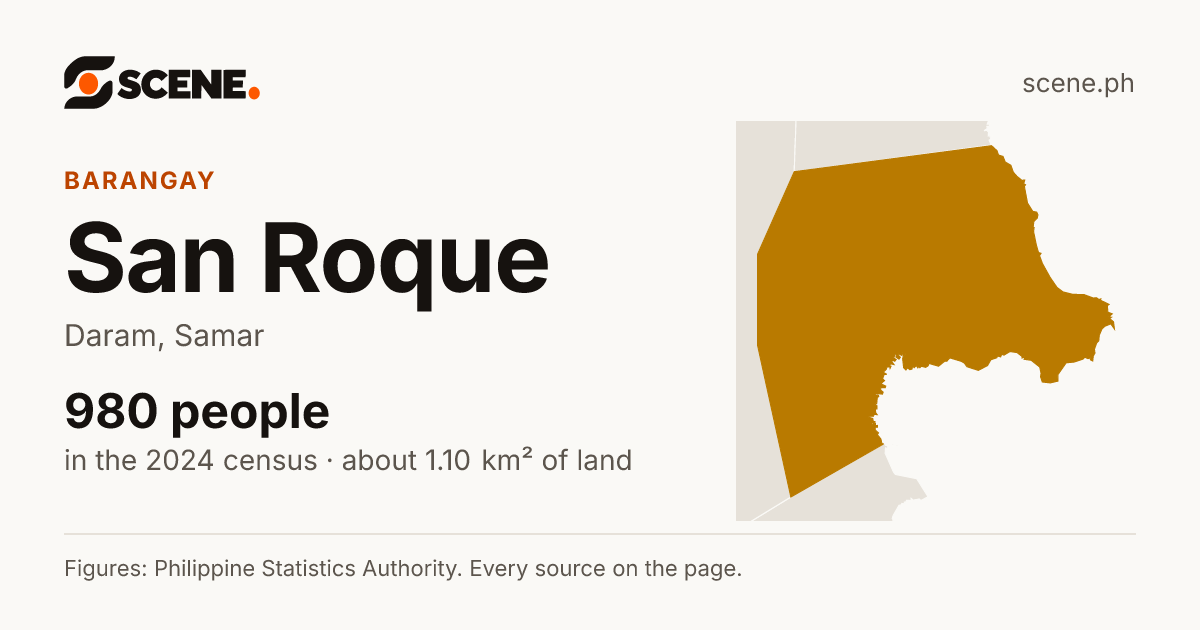 San Roque, Daram, barangay: 980 people in the 2024 census