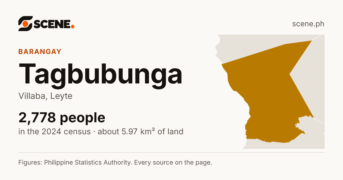 Tagbubunga, Villaba, barangay: 2,778 people in the 2024 census