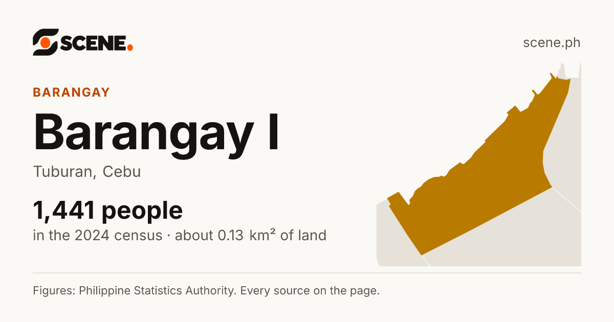 Barangay I, Tuburan, barangay: 1,441 people in the 2024 census