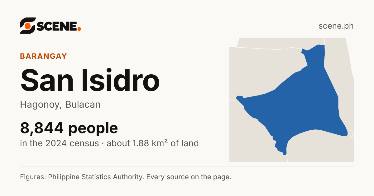 San Isidro, Hagonoy, Bulacan, barangay: 8,844 people in the 2024 census