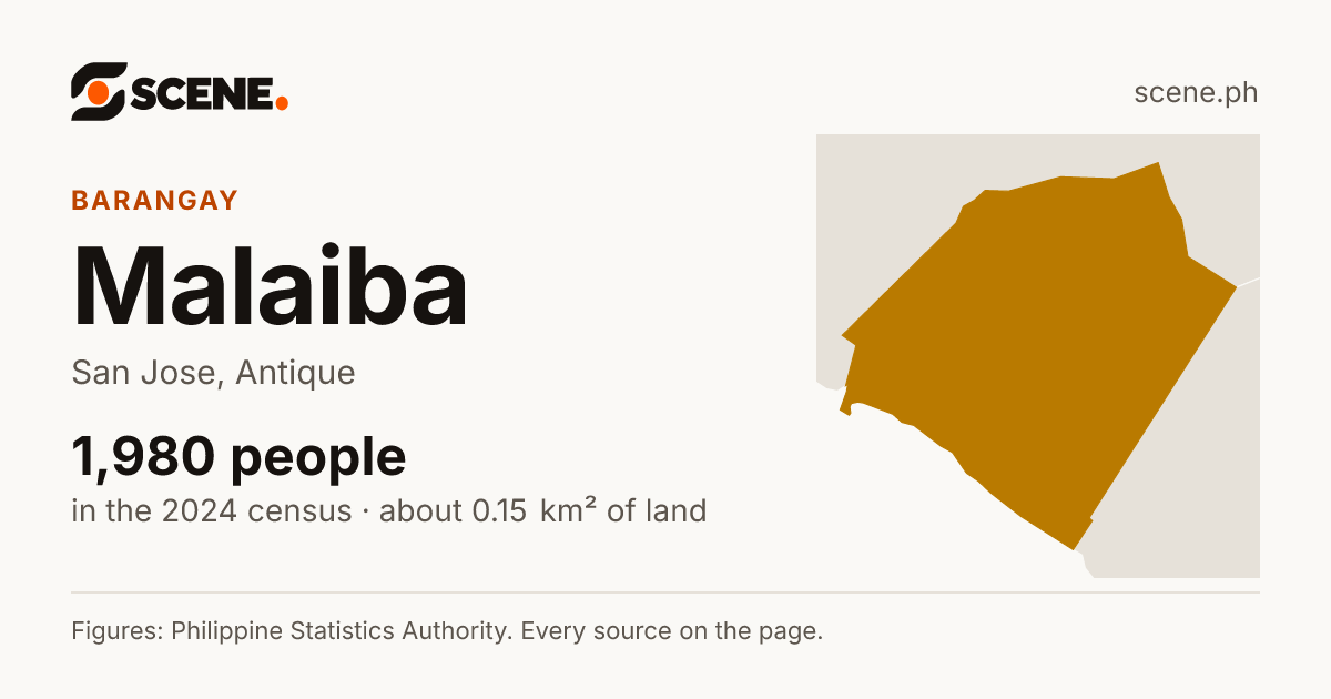 Malaiba, San Jose, barangay: 1,980 people in the 2024 census