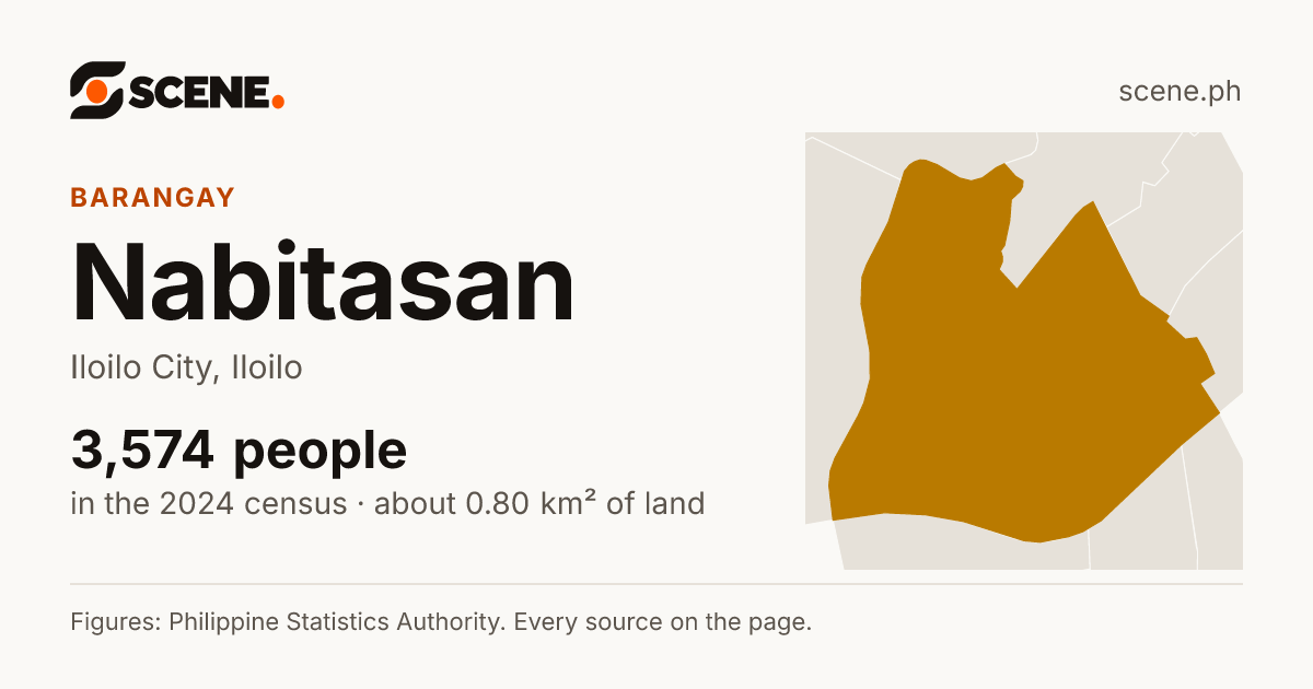 Nabitasan, Iloilo City, barangay: 3,574 people in the 2024 census