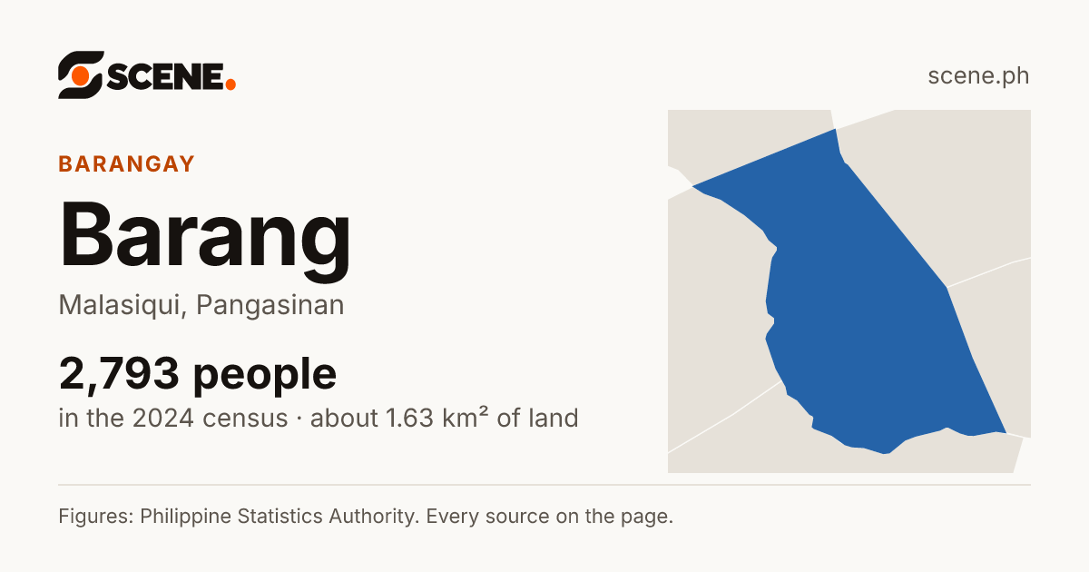 Barang, Malasiqui, barangay: 2,793 people in the 2024 census