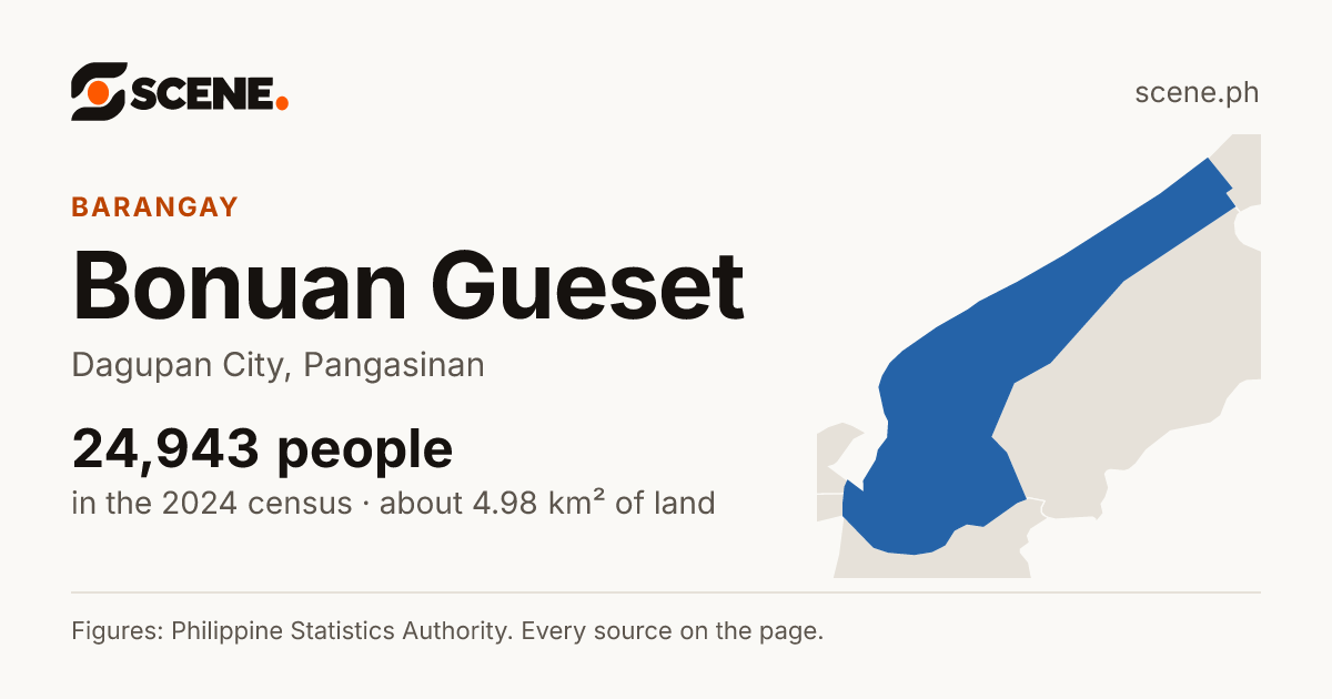 Bonuan Gueset, Dagupan City, barangay: 24,943 people in the 2024 census
