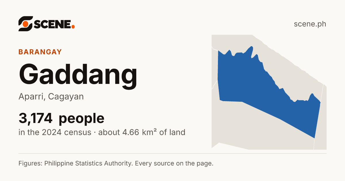 Gaddang, Aparri, barangay: 3,174 people in the 2024 census