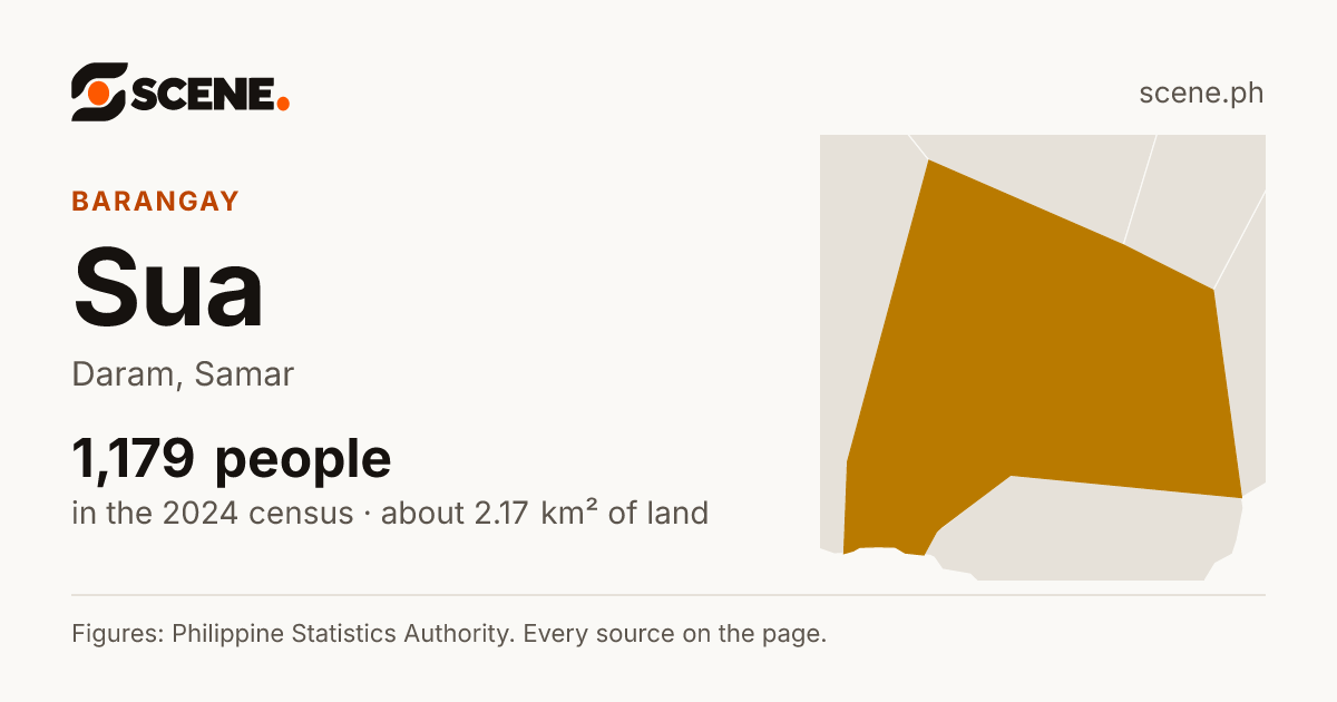 Sua, Daram, barangay: 1,179 people in the 2024 census