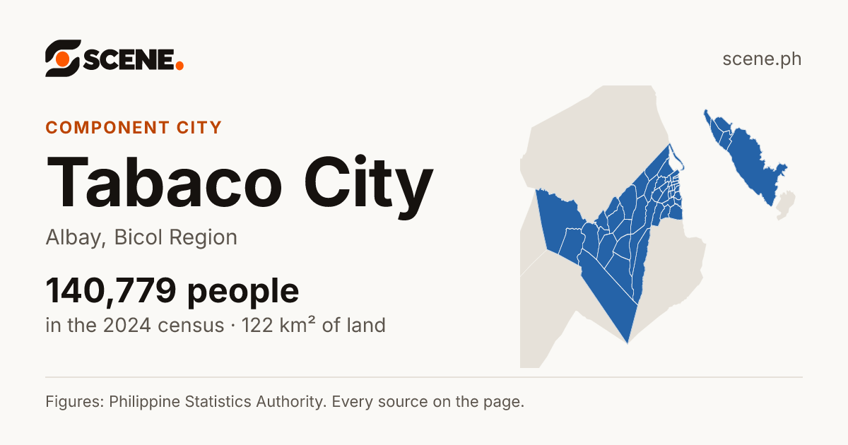 Tabaco City, Albay, component city: 140,779 people in the 2024 census