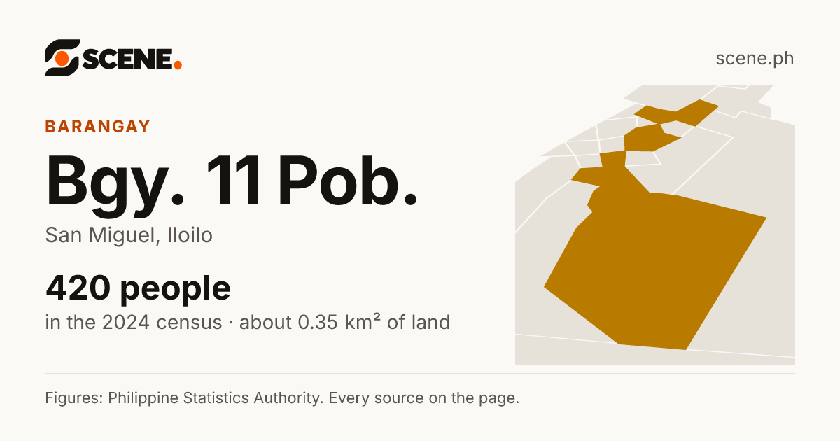 Bgy. 11 Pob., San Miguel, barangay: 420 people in the 2024 census