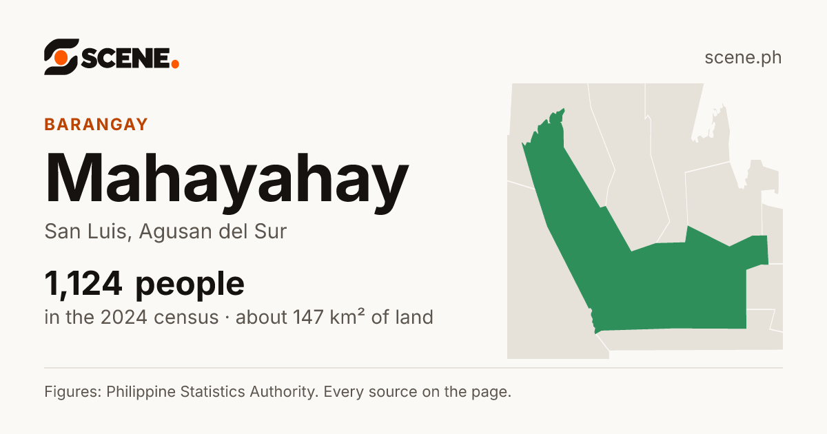 Mahayahay, San Luis, barangay: 1,124 people in the 2024 census