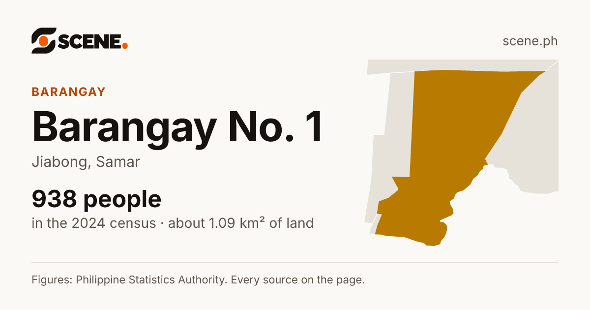 Barangay No. 1, Jiabong, barangay: 938 people in the 2024 census