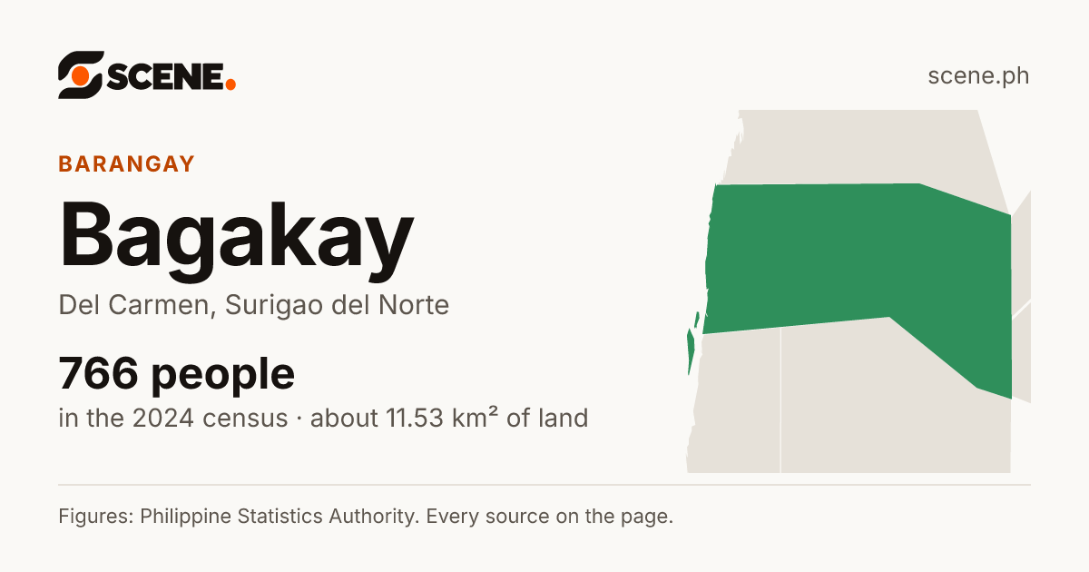 Bagakay, Del Carmen, barangay: 766 people in the 2024 census