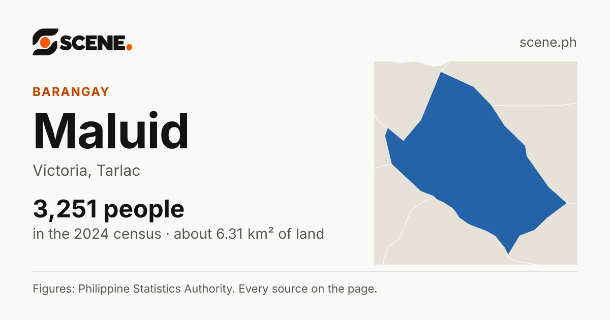 Maluid, Victoria, barangay: 3,251 people in the 2024 census