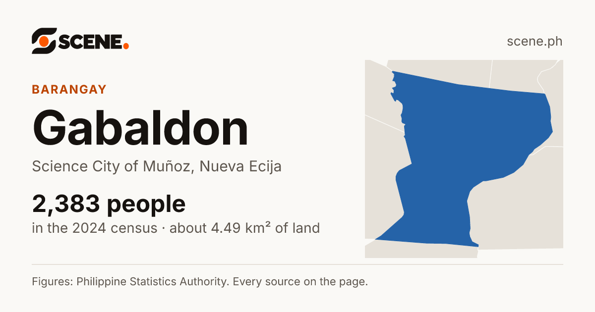 Gabaldon, Science City of Muñoz, barangay: 2,383 people in the 2024 census