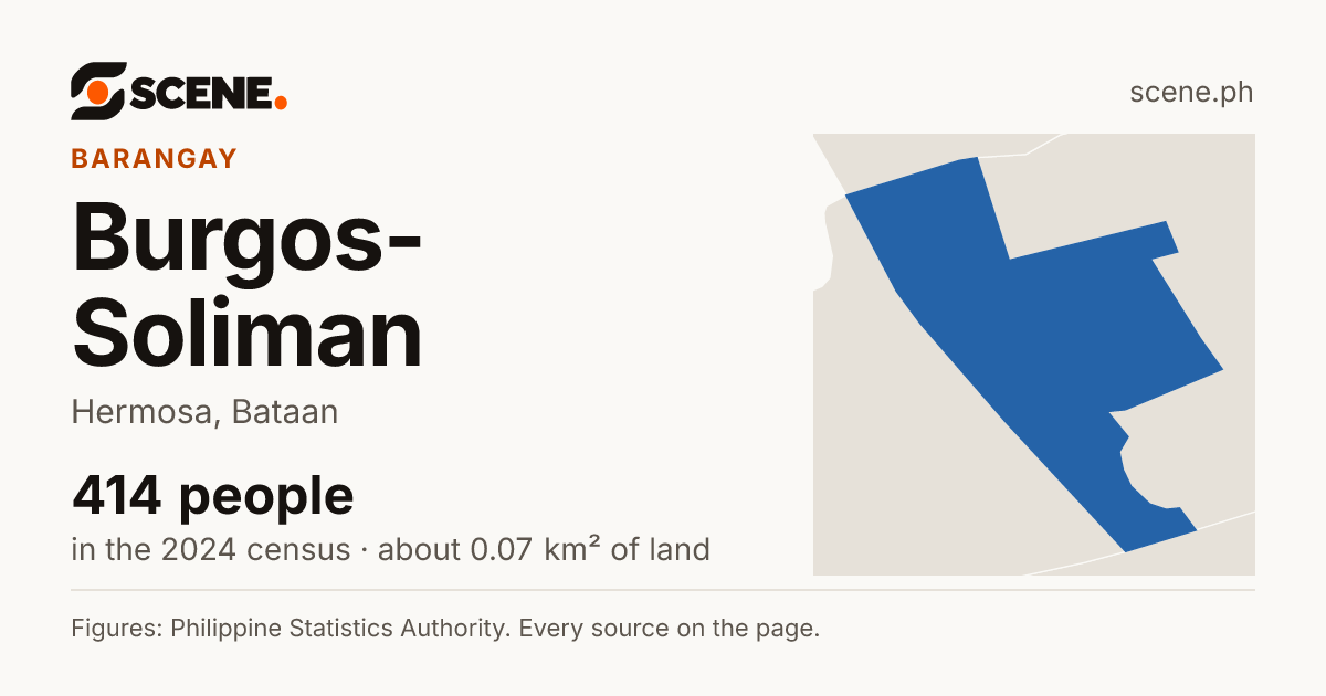 Burgos-Soliman, Hermosa, barangay: 414 people in the 2024 census