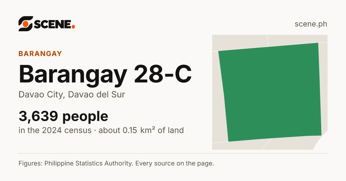Barangay 28-C, Davao City, barangay: 3,639 people in the 2024 census