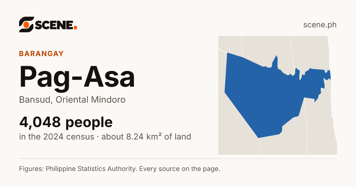 Pag-Asa, Bansud, barangay: 4,048 people in the 2024 census
