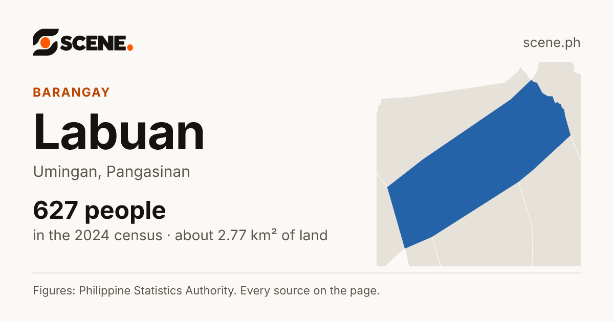 Labuan, Umingan, barangay: 627 people in the 2024 census