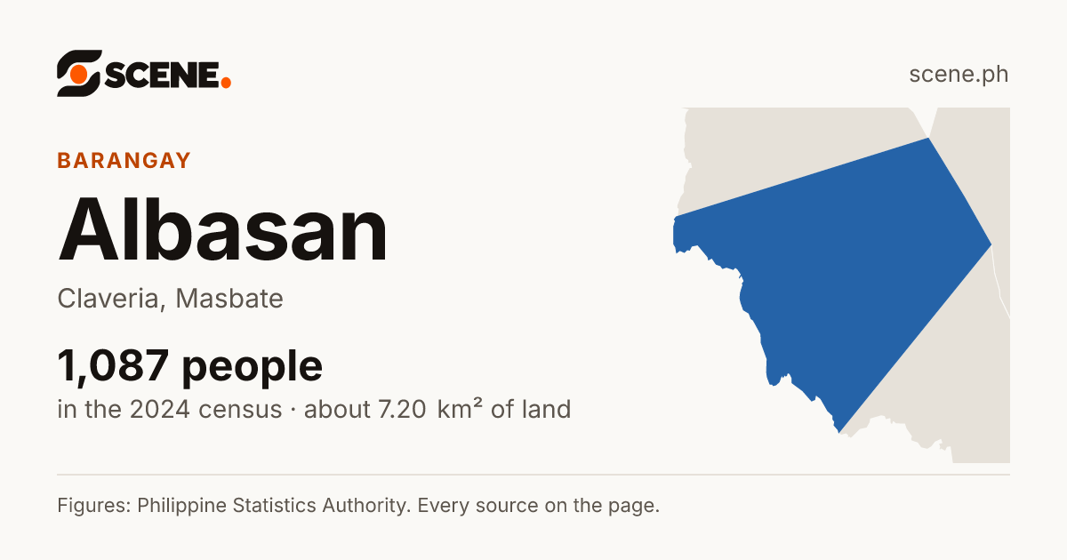 Albasan, Claveria, barangay: 1,087 people in the 2024 census