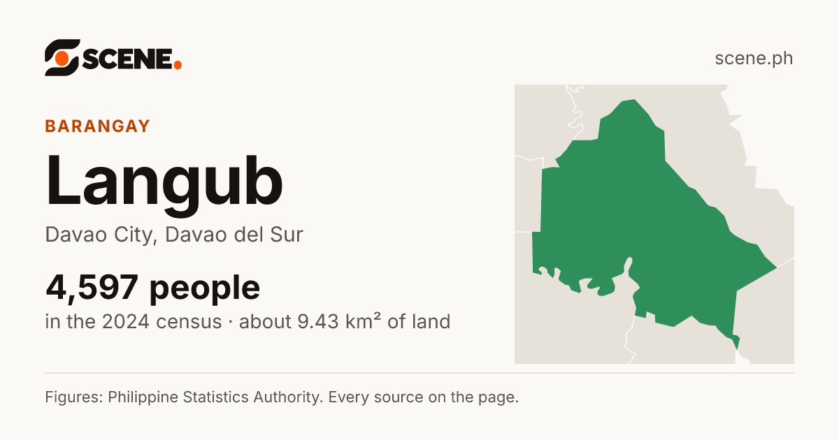 Langub, Davao City, barangay: 4,597 people in the 2024 census