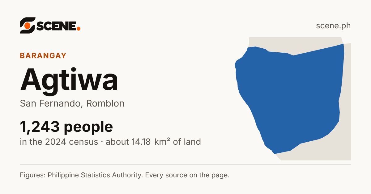 Agtiwa, San Fernando, barangay: 1,243 people in the 2024 census