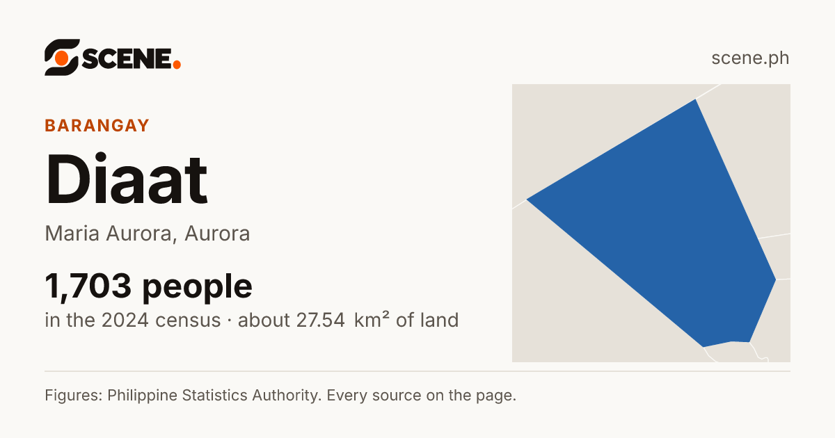 Diaat, Maria Aurora, barangay: 1,703 people in the 2024 census