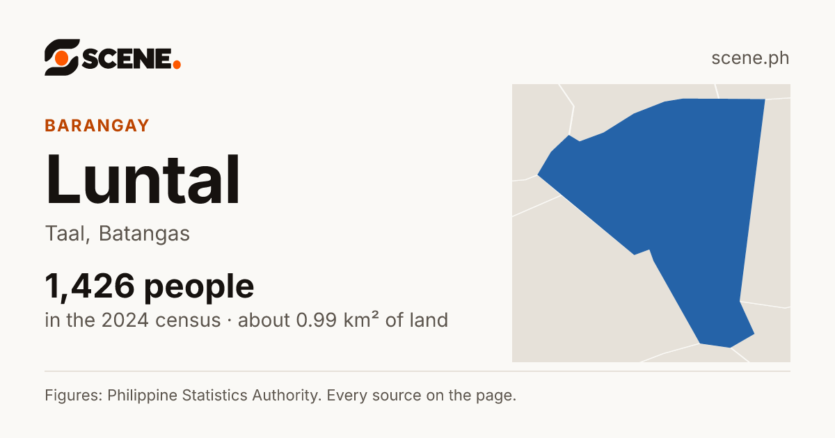 Luntal, Taal, barangay: 1,426 people in the 2024 census